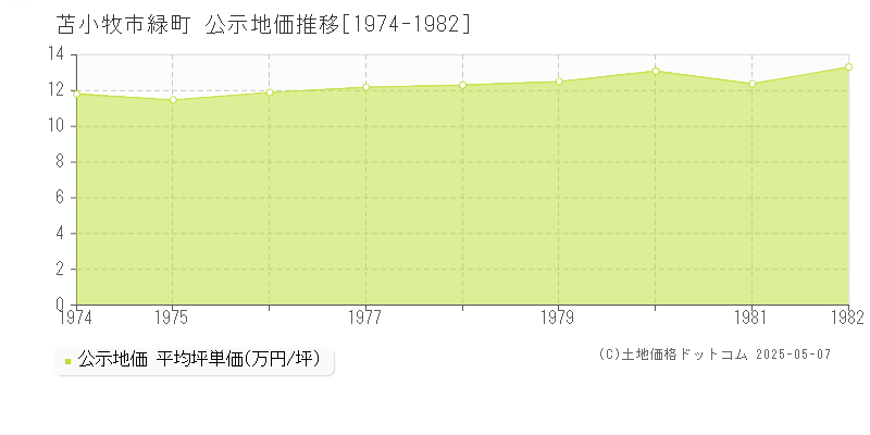 緑町(苫小牧市)の公示地価推移グラフ(坪単価)[1974-1982年]