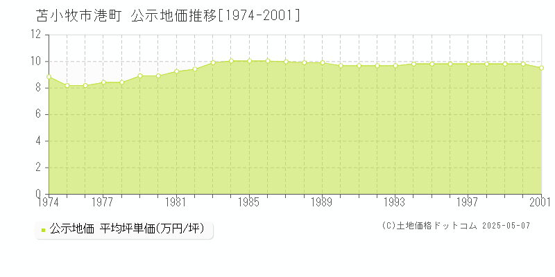 港町(苫小牧市)の公示地価推移グラフ(坪単価)[1974-2001年]