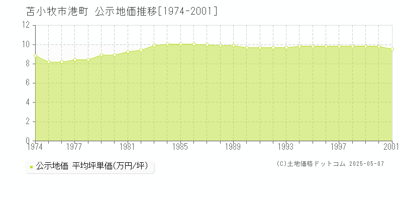 苫小牧市港町の地価公示推移グラフ 