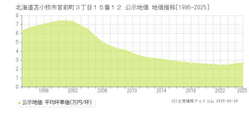 北海道苫小牧市宮前町３丁目１５番１２ 公示地価 地価推移[1995-2025]