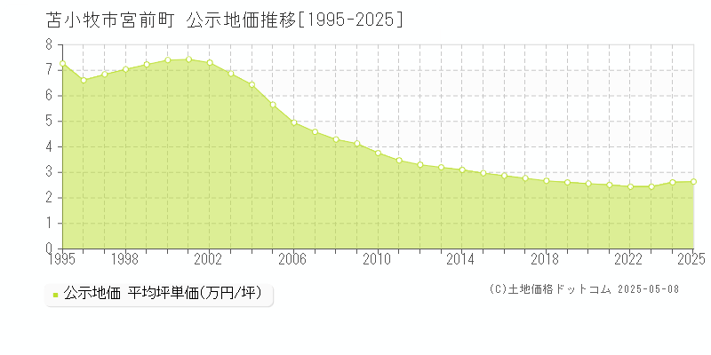 宮前町(苫小牧市)の公示地価推移グラフ(坪単価)[1995-2025年]