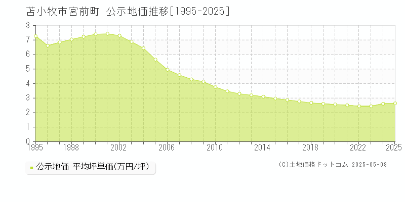 苫小牧市宮前町の地価公示推移グラフ 