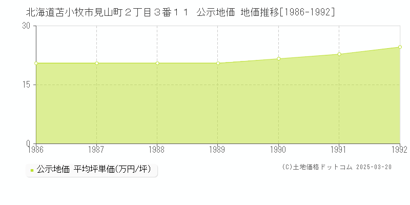 北海道苫小牧市見山町２丁目３番１１ 公示地価 地価推移[1986-1992]