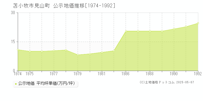 見山町(苫小牧市)の公示地価推移グラフ(坪単価)[1974-1992年]