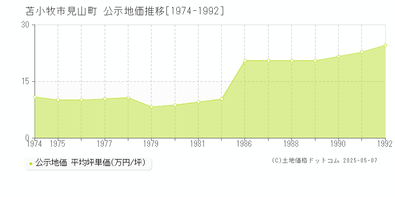 苫小牧市見山町の地価公示推移グラフ 