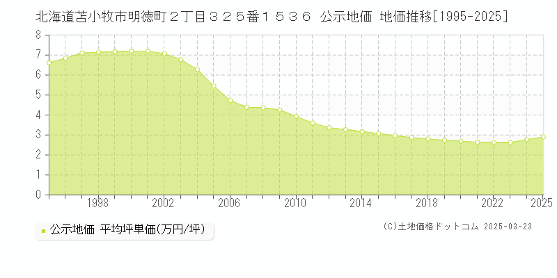 北海道苫小牧市明徳町２丁目３２５番１５３６ 公示地価 地価推移[1995-2025]