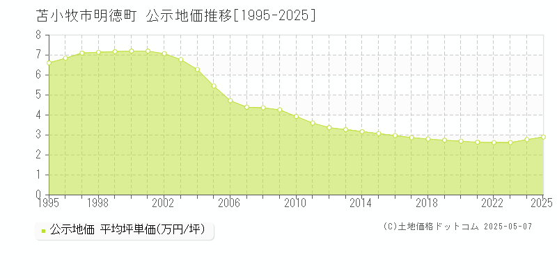 明徳町(苫小牧市)の公示地価推移グラフ(坪単価)[1995-2025年]