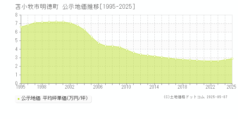 苫小牧市明徳町の地価公示推移グラフ 