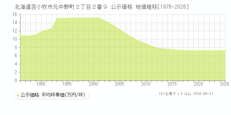 北海道苫小牧市元中野町２丁目２番９ 公示価格 地価推移[1976-2026]