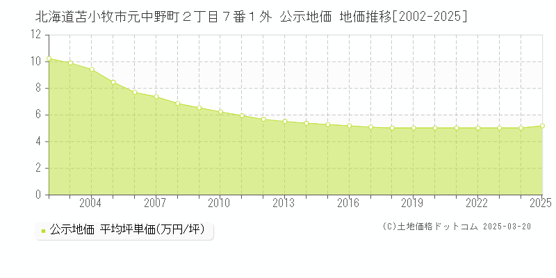 北海道苫小牧市元中野町２丁目７番１外 公示地価 地価推移[2002-2025]