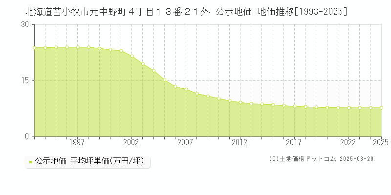 北海道苫小牧市元中野町４丁目１３番２１外 公示地価 地価推移[1993-2025]
