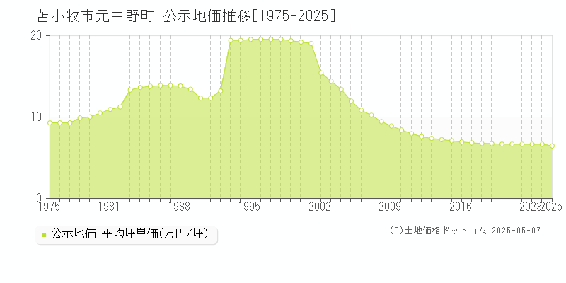 元中野町(苫小牧市)の公示地価推移グラフ(坪単価)[1975-2025年]