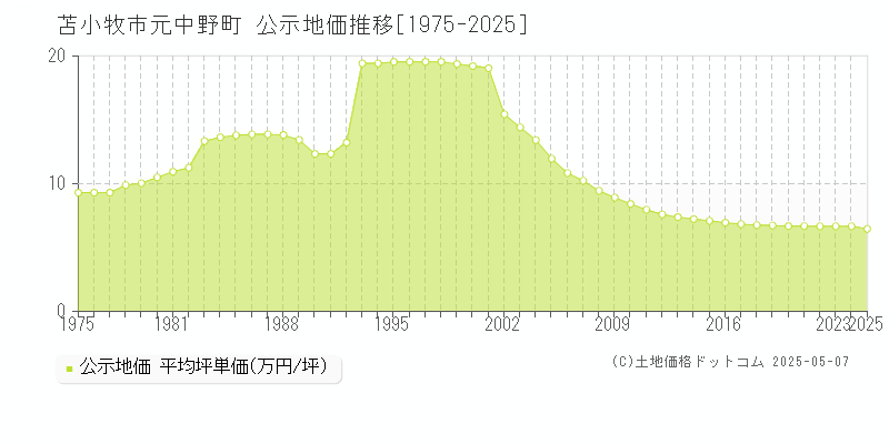 苫小牧市元中野町の地価公示推移グラフ 