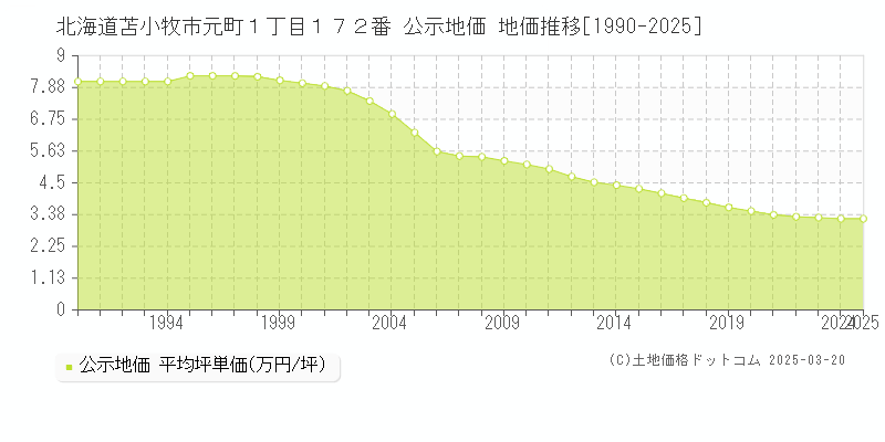 北海道苫小牧市元町１丁目１７２番 公示地価 地価推移[1990-2025]