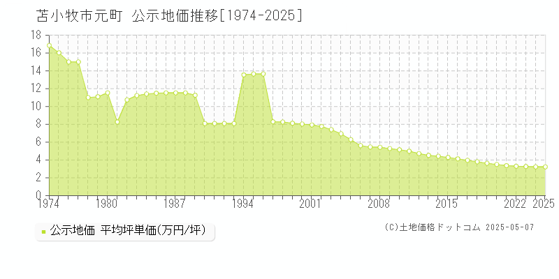 元町(苫小牧市)の公示地価推移グラフ(坪単価)[1974-2025年]