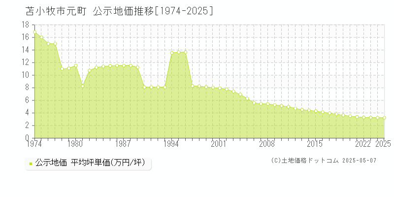 苫小牧市元町の地価公示推移グラフ 