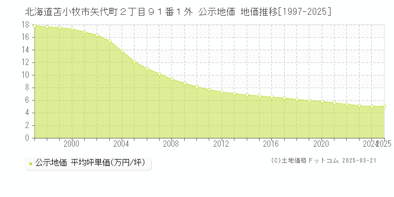北海道苫小牧市矢代町２丁目９１番１外 公示地価 地価推移[1997-2025]