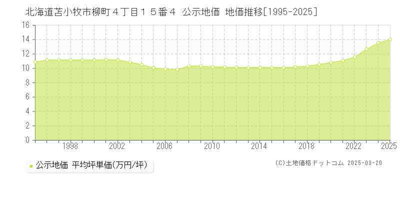 北海道苫小牧市柳町４丁目１５番４ 公示地価 地価推移[1995-2025]