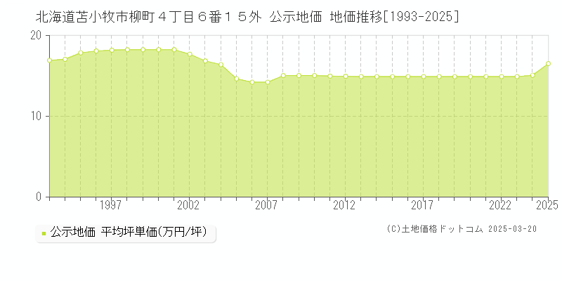 北海道苫小牧市柳町４丁目６番１５外 公示地価 地価推移[1993-2025]
