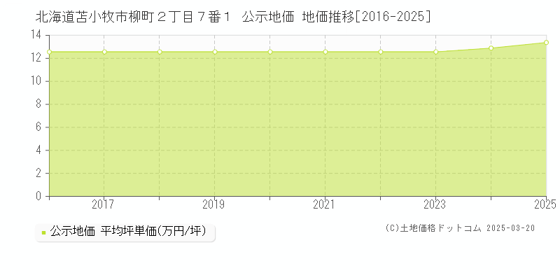 北海道苫小牧市柳町２丁目７番１ 公示地価 地価推移[2016-2025]