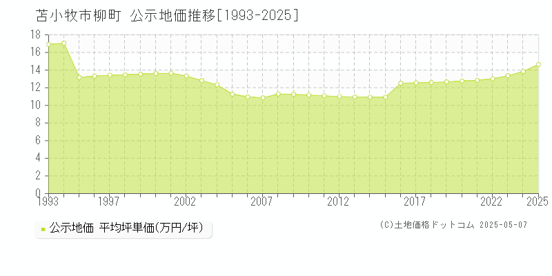 柳町(苫小牧市)の公示地価推移グラフ(坪単価)[1993-2025年]