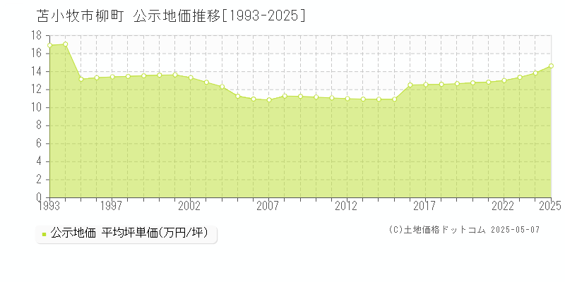 苫小牧市柳町の地価公示推移グラフ 