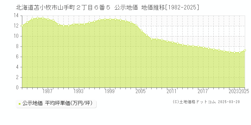 北海道苫小牧市山手町２丁目６番５ 公示地価 地価推移[1982-2025]
