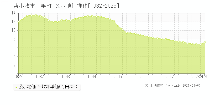 山手町(苫小牧市)の公示地価推移グラフ(坪単価)[1982-2025年]