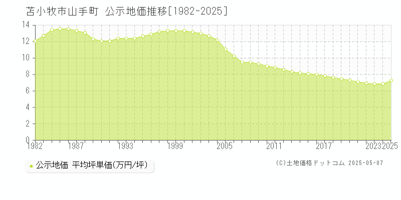 苫小牧市山手町の地価公示推移グラフ 