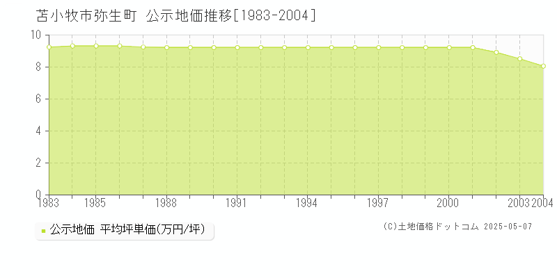 弥生町(苫小牧市)の公示地価推移グラフ(坪単価)[1983-2004年]