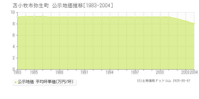 苫小牧市弥生町の地価公示推移グラフ 