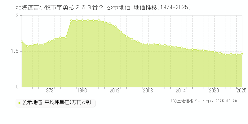 北海道苫小牧市字勇払２６３番２ 公示地価 地価推移[1974-2025]