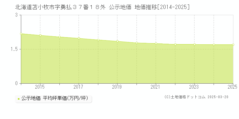 北海道苫小牧市字勇払３７番１８外 公示地価 地価推移[2014-2025]