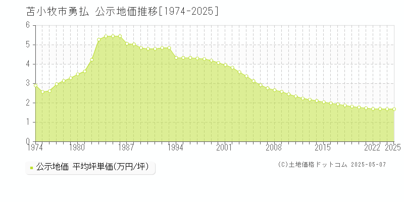 勇払(苫小牧市)の公示地価推移グラフ(坪単価)[1974-2025年]
