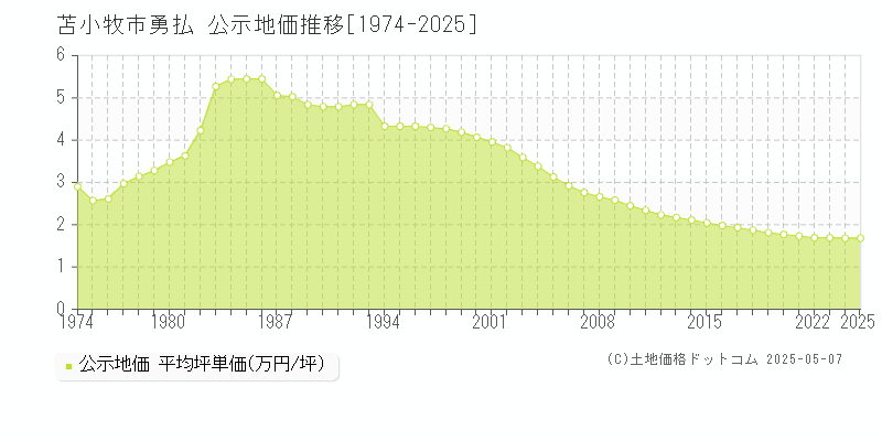 苫小牧市勇払の地価公示推移グラフ 