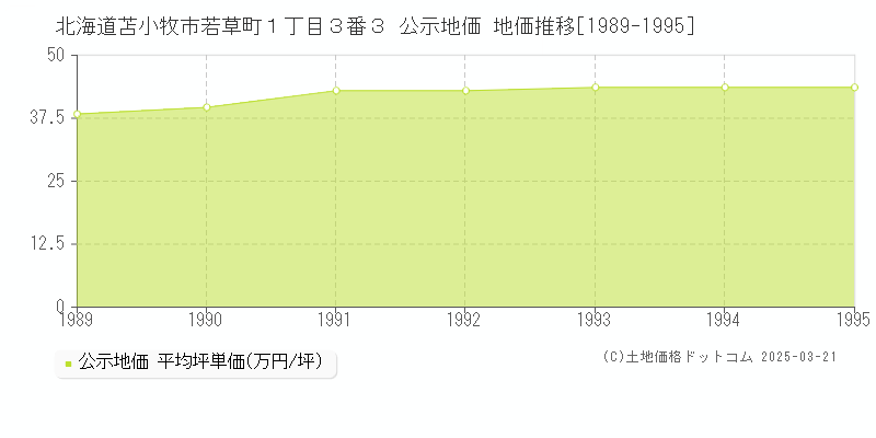 北海道苫小牧市若草町１丁目３番３ 公示地価 地価推移[1989-1995]