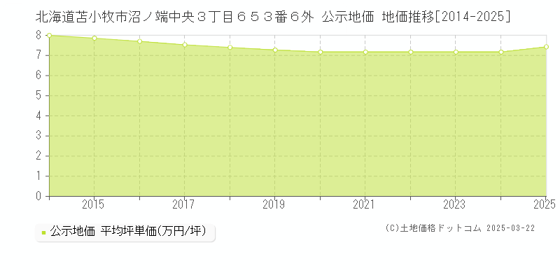 北海道苫小牧市沼ノ端中央３丁目６５３番６外 公示地価 地価推移[2014-2025]