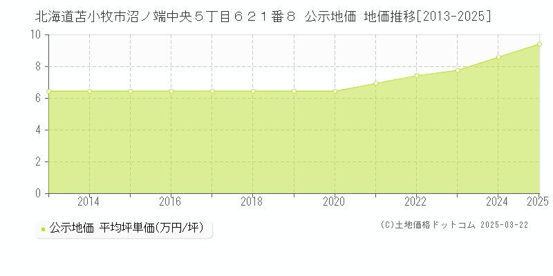 北海道苫小牧市沼ノ端中央５丁目６２１番８ 公示地価 地価推移[2013-2025]