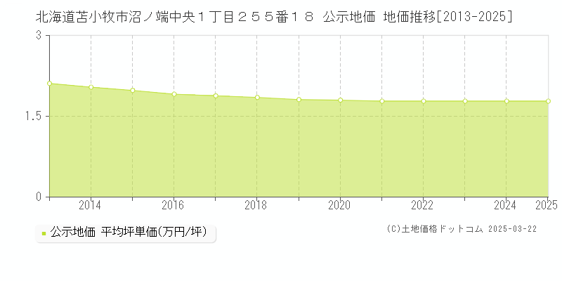 北海道苫小牧市沼ノ端中央１丁目２５５番１８ 公示地価 地価推移[2013-2025]