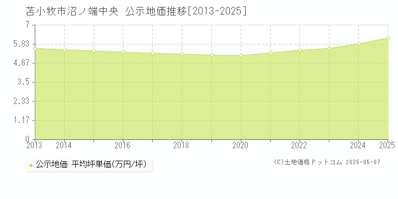 沼ノ端中央(苫小牧市)の公示地価推移グラフ(坪単価)[2013-2025年]