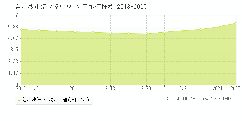 苫小牧市沼ノ端中央の地価公示推移グラフ 