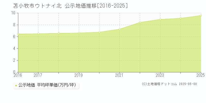 ウトナイ北(苫小牧市)の公示地価推移グラフ(坪単価)[2016-2025年]