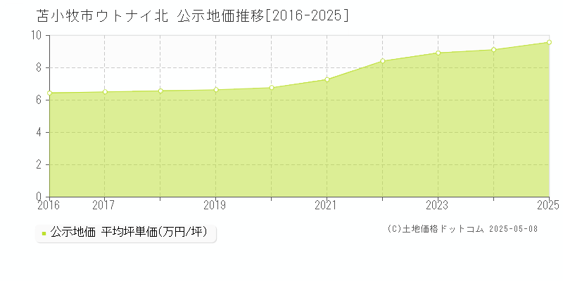 苫小牧市ウトナイ北の地価公示推移グラフ 