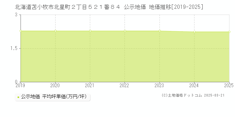 北海道苫小牧市北星町２丁目５２１番８４ 公示地価 地価推移[2019-2025]
