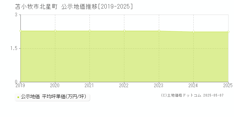 苫小牧市北星町の地価公示推移グラフ 