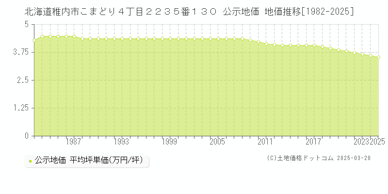 北海道稚内市こまどり４丁目２２３５番１３０ 公示地価 地価推移[1982-2025]