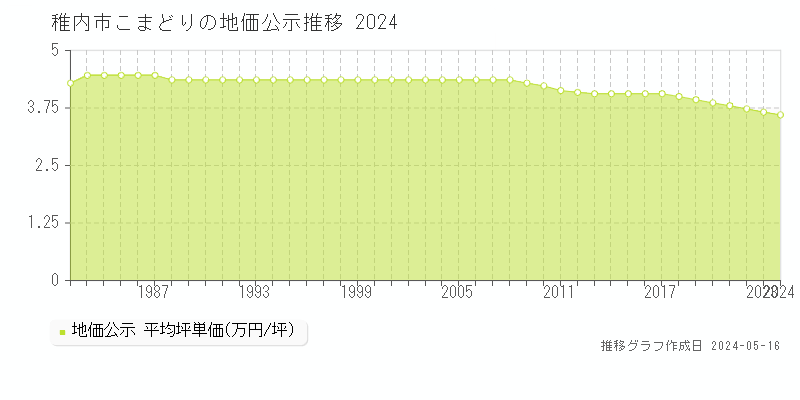 稚内市こまどりの地価公示推移グラフ 