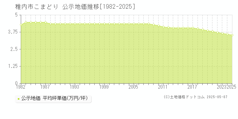 こまどり(稚内市)の公示地価推移グラフ(坪単価)[1982-2025年]