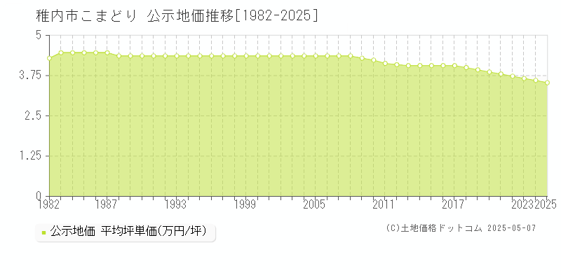 稚内市こまどりの地価公示推移グラフ 