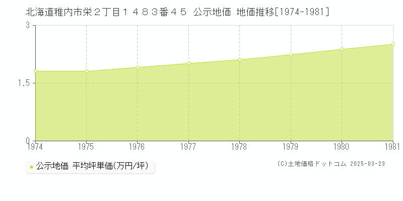 北海道稚内市栄２丁目１４８３番４５ 公示地価 地価推移[1974-1981]